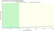 Bright Room Black Level Raise Graph
