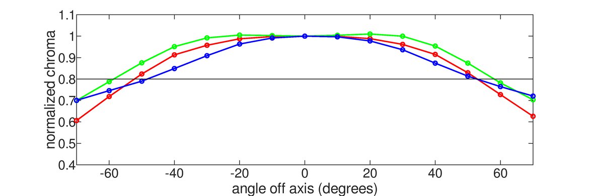 LG 27GX700A-B Chroma Graph