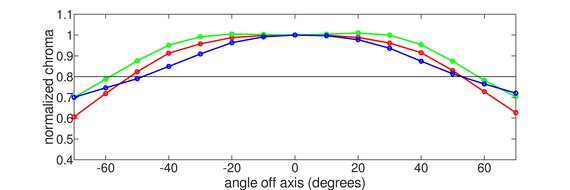 LG 27GX700A-B Chroma Graph