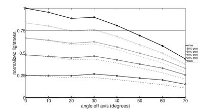 Samsung Q90/Q90T QLED Lightness Graph