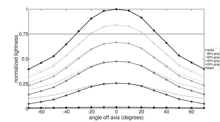 Samsung Odyssey 3D G90XF S27FG900X Lightness Graph