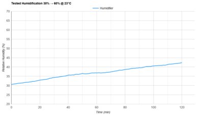 Canopy Portable Tested Humidification
