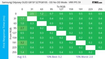 Samsung Odyssey OLED G81SF S27FG810S 60Hz First Response Heatmap