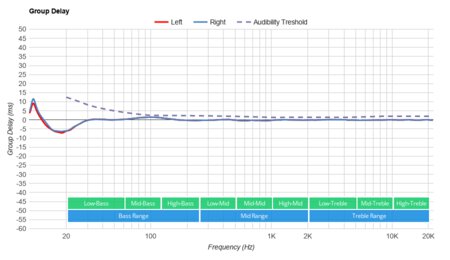 TaoTronics SoundLiberty 94 Truly Wireless Group Delay