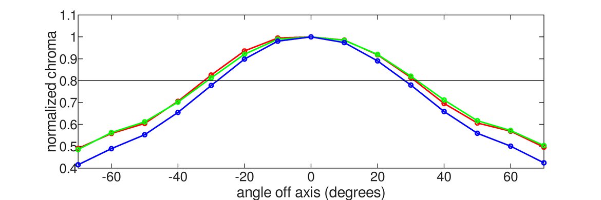 Acer Nitro XV275U P3biipx Chroma Graph