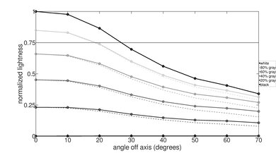 Samsung QN80F Lightness Graph