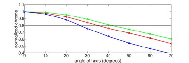 Samsung DU8000 Chroma Graph
