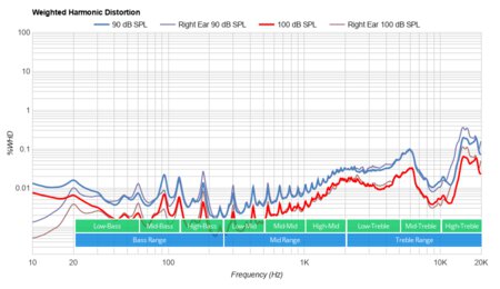 Google Pixel Buds 2020 Truly Wireless Weighted Harmonic Distortion