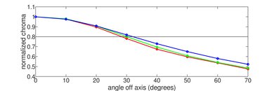 Samsung QN95C QLED Chroma Graph