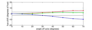 Samsung QN90D/QN90DD QLED Hue Graph