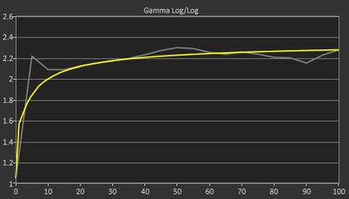 ASUS Zenbook 14 OLED (2024) Gamma Curve Screencap