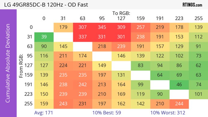 LG 49GR85DC-B CAD Heatmap 120Hz