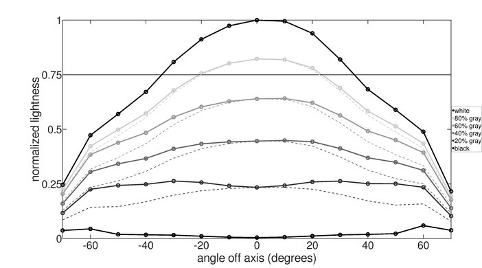 Dell S2721HGF Vertical Lightness Graph