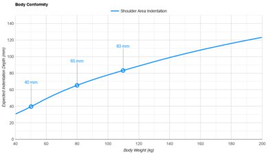 Big Fig Mattress Shoulder Indentation vs. Body Weight