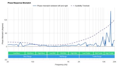 Focal Celestee Phase Response Mismatch