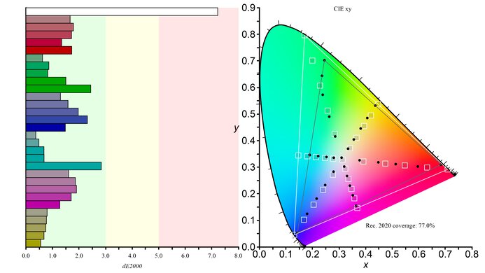 Dell U2725QE Rec. 2020 Color Gamut Picture