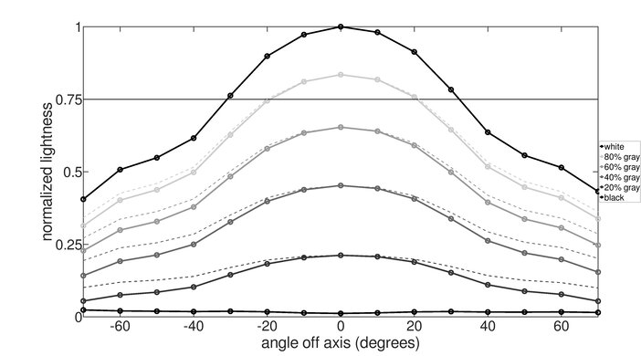 LG 34GK950F-B Vertical Lightness Graph