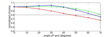 Sony A8G OLED Chroma Graph