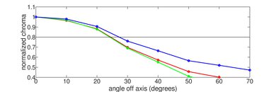TCL QM7K Chroma Graph