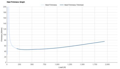 Nike Structure Plus Heel Firmness Graph