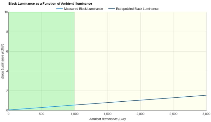Acer Nitro XZ322QU V3bmiiphx Ambient Black Level Raise Graph