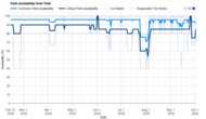 Frigidaire Gallery GRMC2273CF Parts Availability Graph