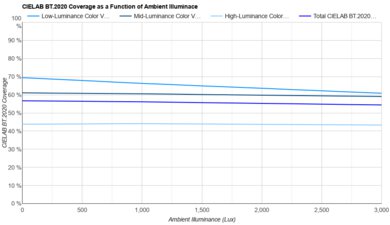 LG B4 OLED Bright Room Color Volume Graph