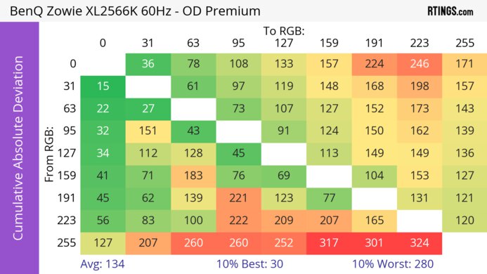 BenQ ZOWIE XL2566K CAD Heatmap 60Hz