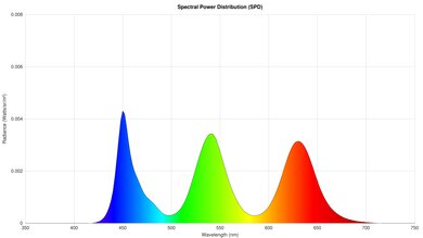 Samsung QN80F Spectral Power Distribution