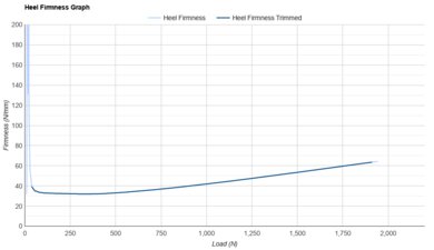 Saucony Triumph 24 Heel Firmness Graph