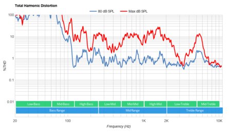 Sony X90J Total Harmonic Distortion