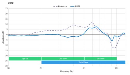 Corsair Void PRO RGB Wireless PRTF