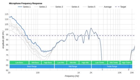 Anker SoundBuds Sport Microphone Frequency Response