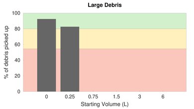 Simplicity S65 Low Carpet Large Debris Graph