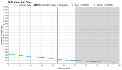 ASUS RT-AX1800S Short Range Graph