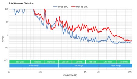 LG E7 OLED Total Harmonic Distortion