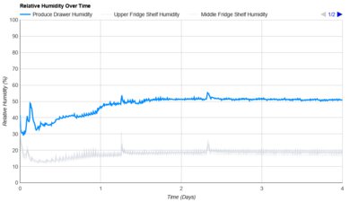 LG LF25Z6211S Humidity Over Time Graph