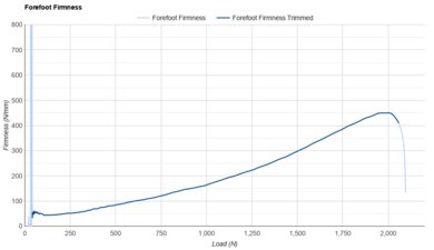 On Cloudsurfer 2 Forefoot Firmness