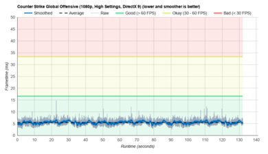 Acer Nitro 5 15 (2020) CS:GO graph