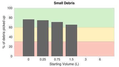 BISSELL PowerForce Helix High Carpet Small Debris Graph
