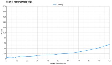 Topo Phantom 4 Forefoot Rocker Stiffness Graph