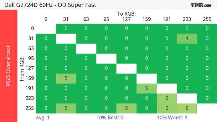 Dell G2724D 60Hz RGB Overshoot Heatmap