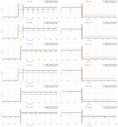 LG C4 OLED Response Time Chart