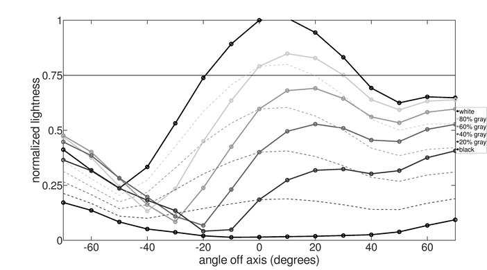 Dell S2419HGF Vertical Lightness Graph