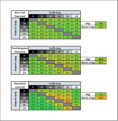 ViewSonic Elite XG270QG Response Time Table