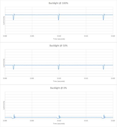 Samsung S89C OLED Backlight chart