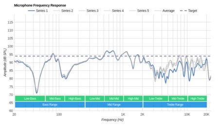 Beats EP Microphone Frequency Response
