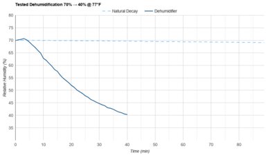 Levoit Smart Dehumidifier Tested Dehumidification 70% → 40% @ 77°F