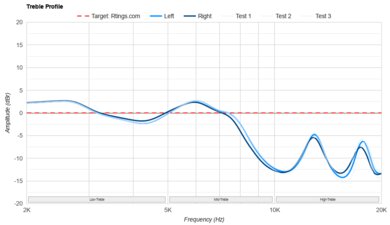 Beats Powerbeats Pro 2 Treble Profile: Target Compliance