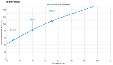 Nolah Evolution Shoulder Indentation vs. Body Weight